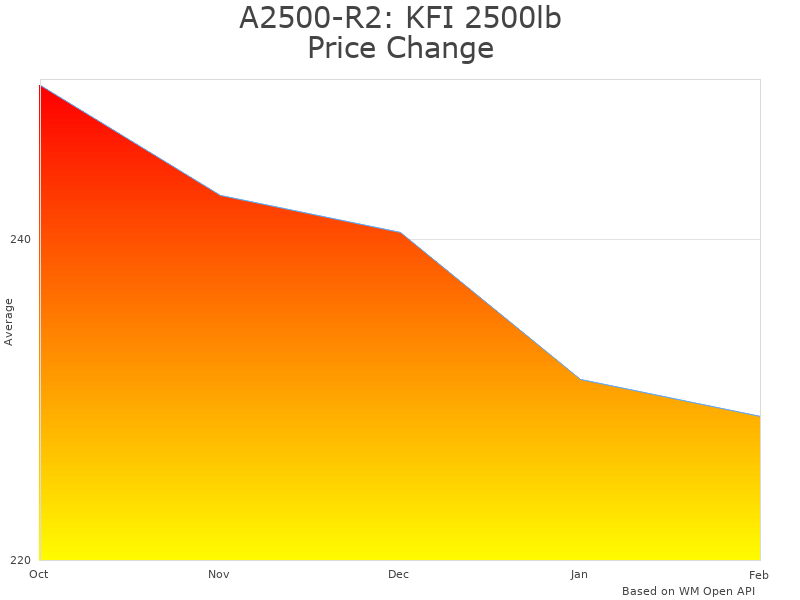 How KFI ATV Winch Model A2500-R2 price was changing