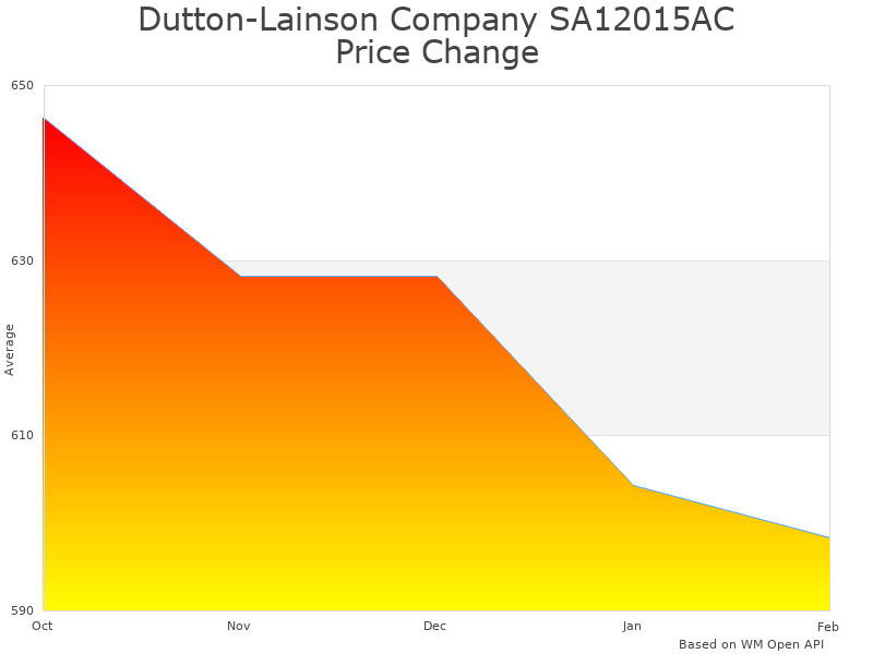 How Dutton-Lainson 24874 12V electric winch price was changing