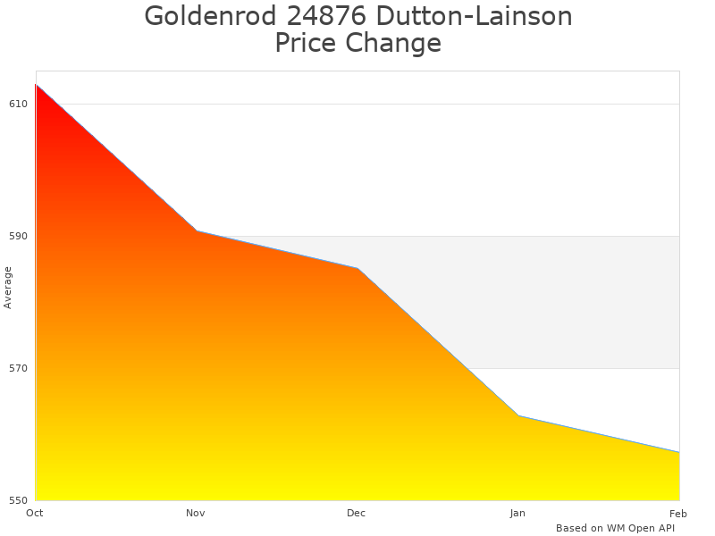 How Goldenrod Dutton-Lainson SA12000AC price was changing