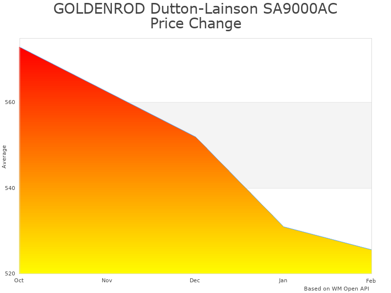 How Goldenrod Winch SA9000AC price was changing