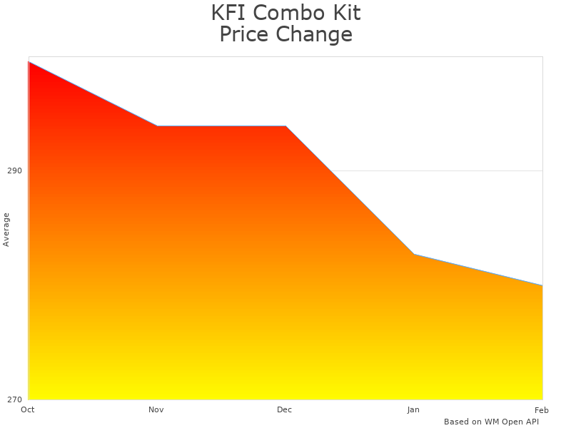 How KFI Combo Kit A3000 price was changing