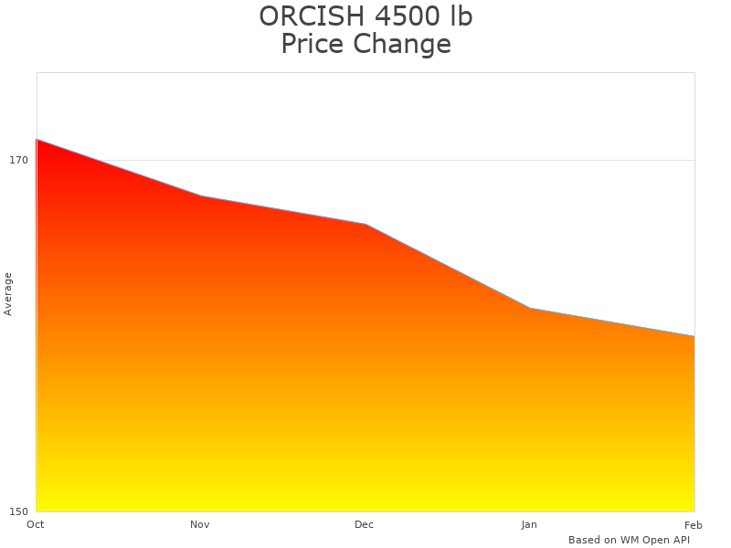 How ORCISH 4500 lb Synthetic Rope price was changing