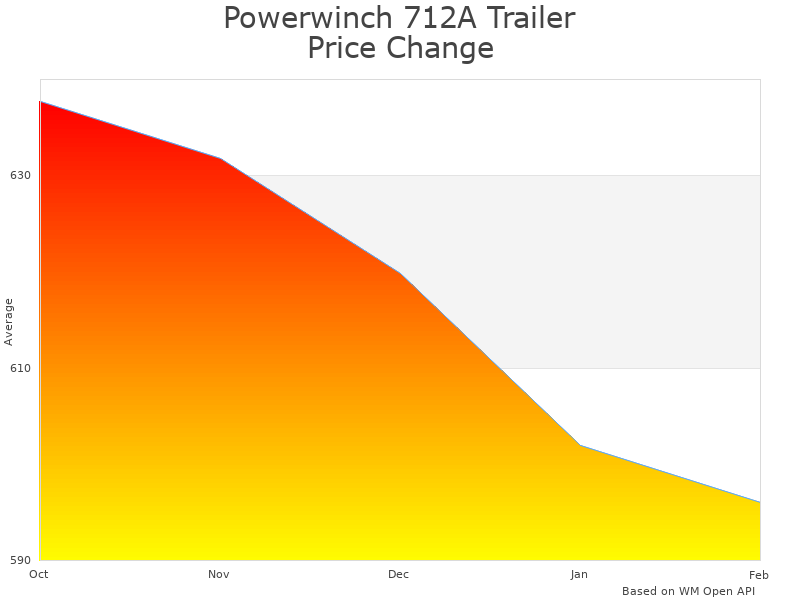 How Powerwinch 712A Trailer Winch price was changing