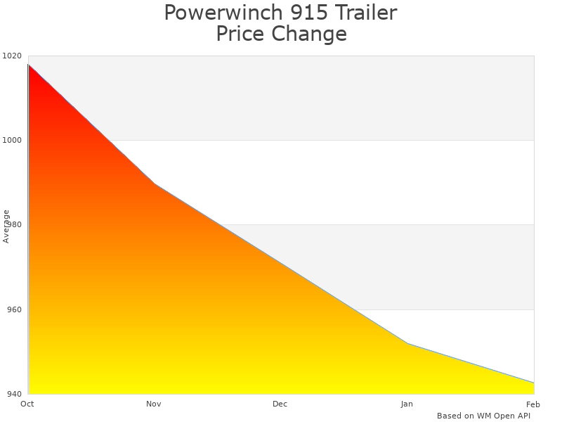 How Powerwinch 915 P77915 price was changing