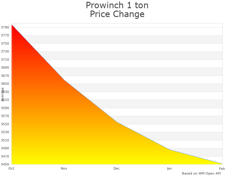 How Prowinch PWK1250i Electric Hoist price was changing