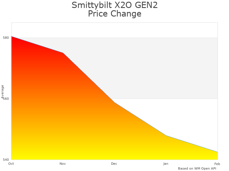 How Smittybilt X2O GEN2 Winch price was changing