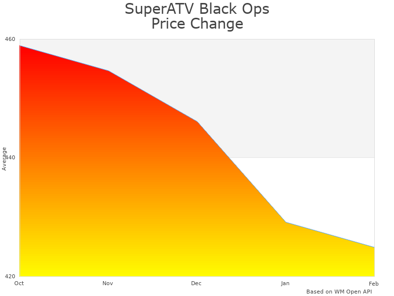 How SuperATV Black Ops 4500 Winch price was changing