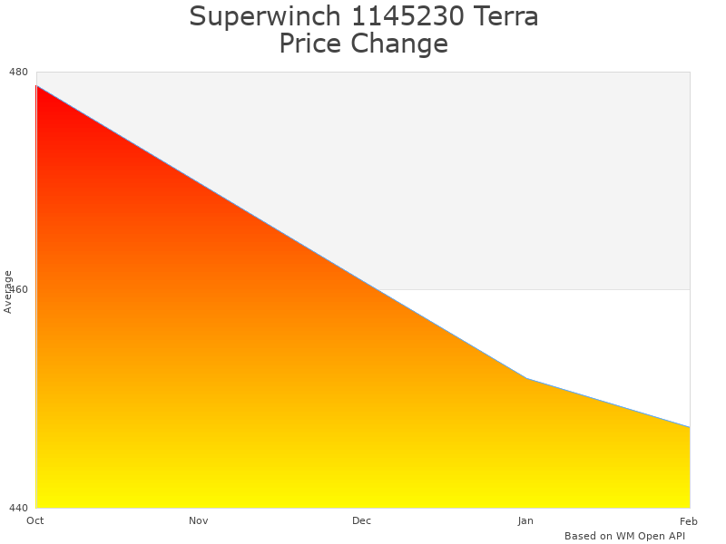 How Superwinch Terra 45 Winch price was changing