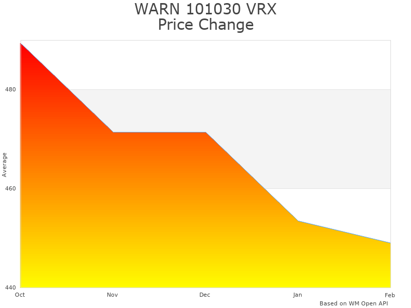 How WARN VRX 35-S Winch price was changing