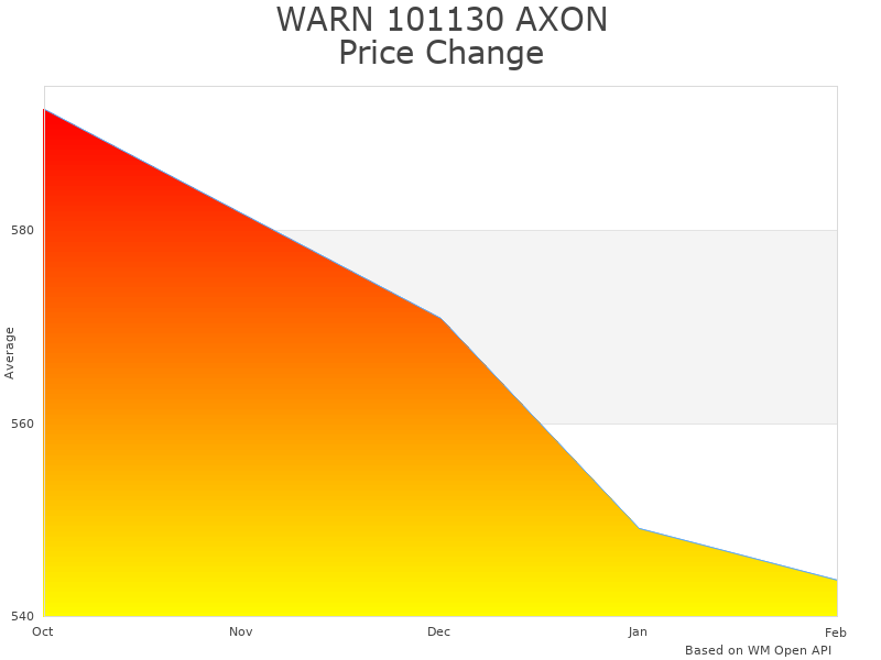 How WARN AXON 35-S winch price was changing