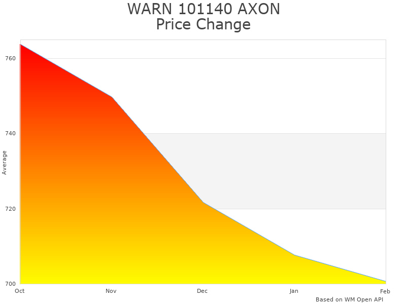 How WARN AXON 45-S winch price was changing