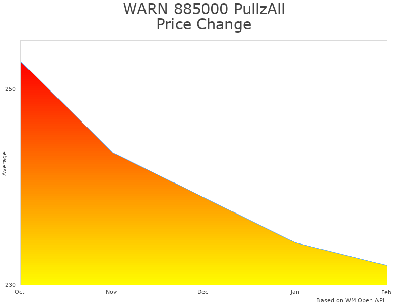 How WARN PullzAll Corded price was changing