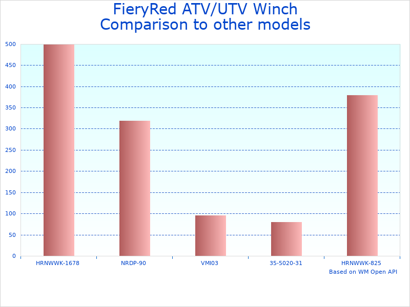 Compare Winch for ATV/UTV hauling to similar products
