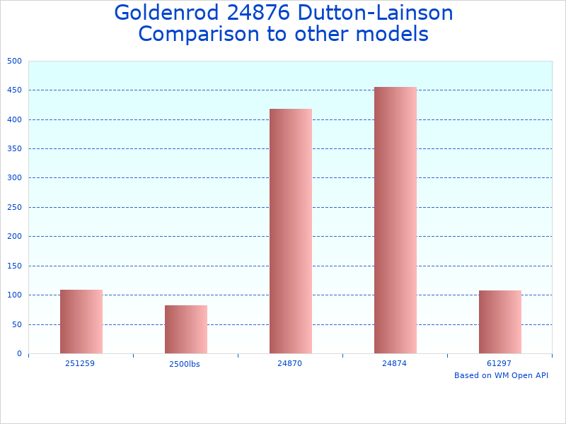 Compare SA12000AC trailer winch online to similar products