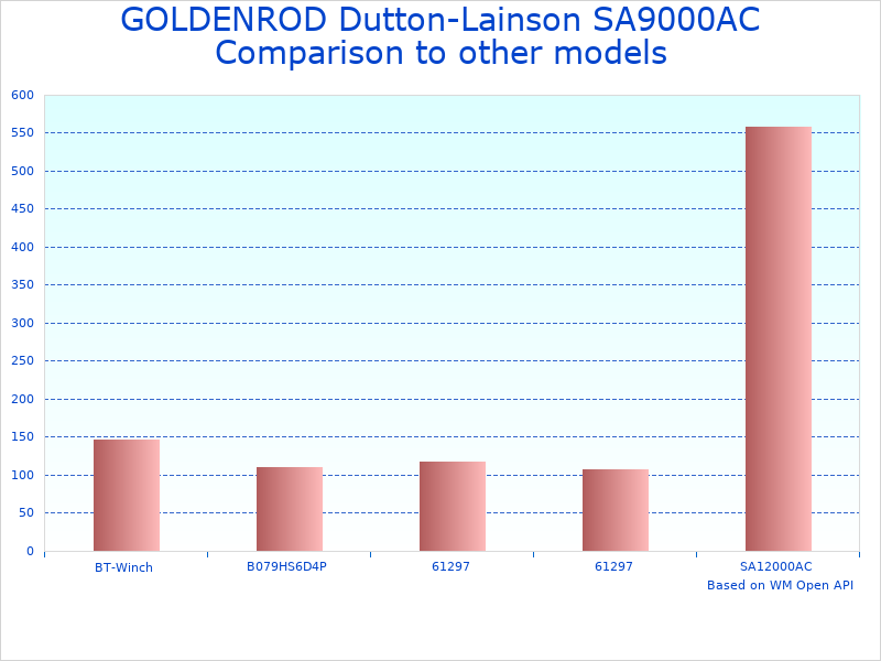 Compare SA9000AC Electric Winch to similar products