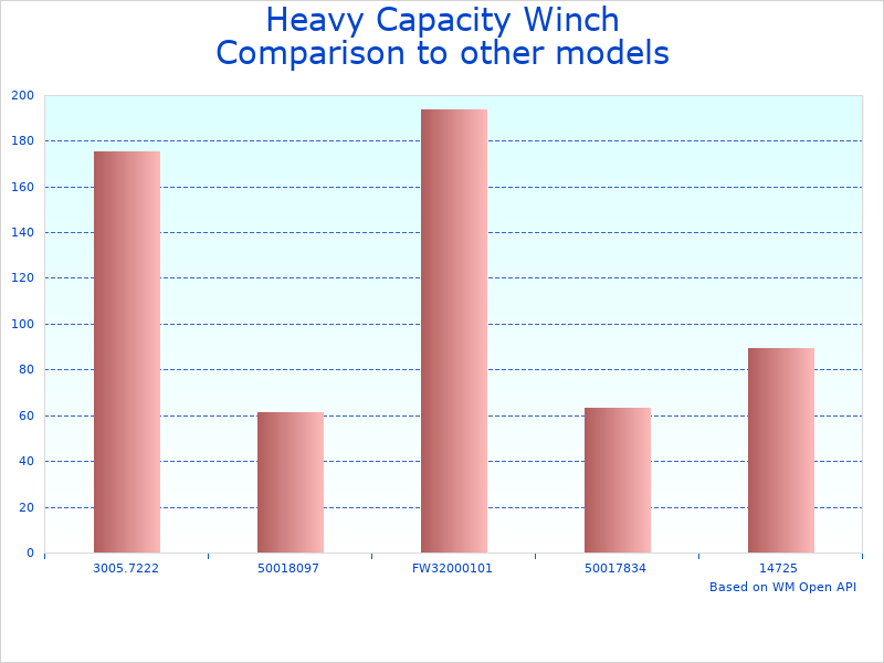 Compare Powerful Winch for heavy loads to similar products