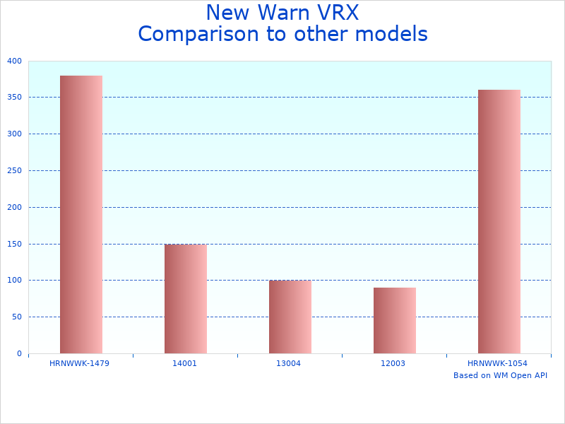 Compare Winch Model HRNWWK-1054 from Warn to similar products