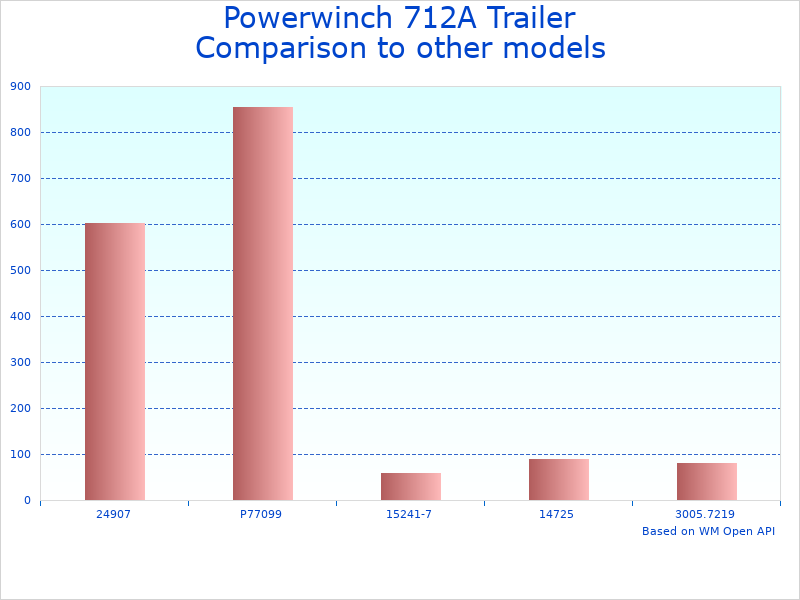 Compare Heavy-Duty Trailer Winch P77712 to similar products