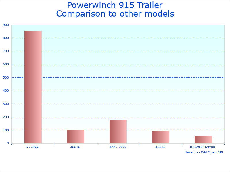 Compare Powerwinch 915 to similar products