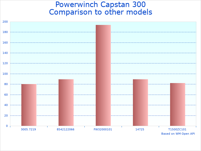 Compare 300 Capstan Winch to similar products