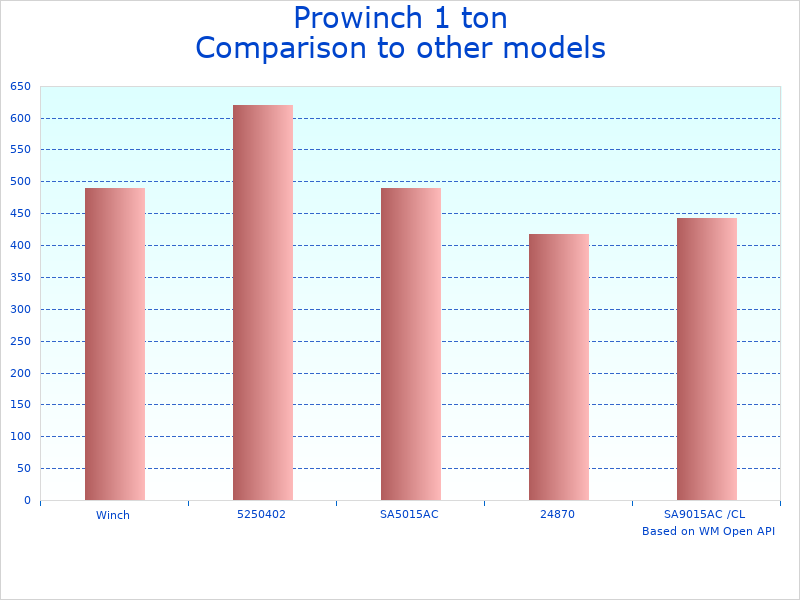 Compare PWK1250i Heavy Duty Lift to similar products