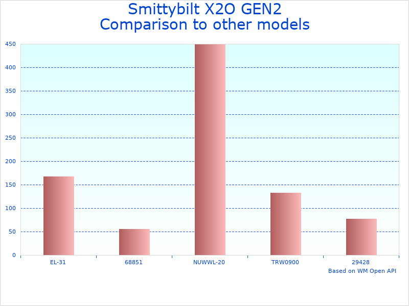Compare Heavy-Duty Electric Winch to similar products