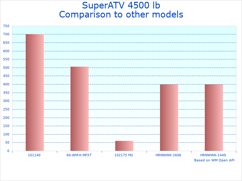 Compare 4500 lb ATV Winch to similar products