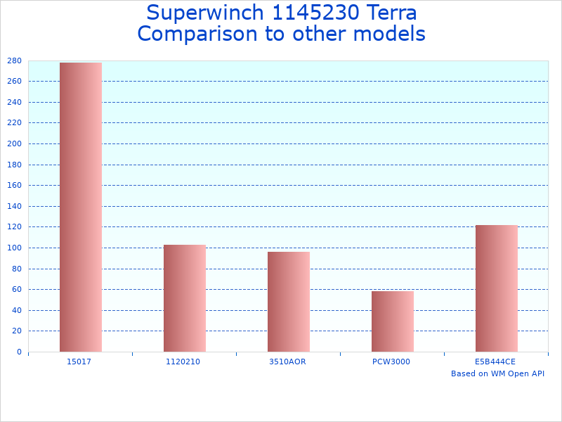 Compare Winch 1145230 to similar products