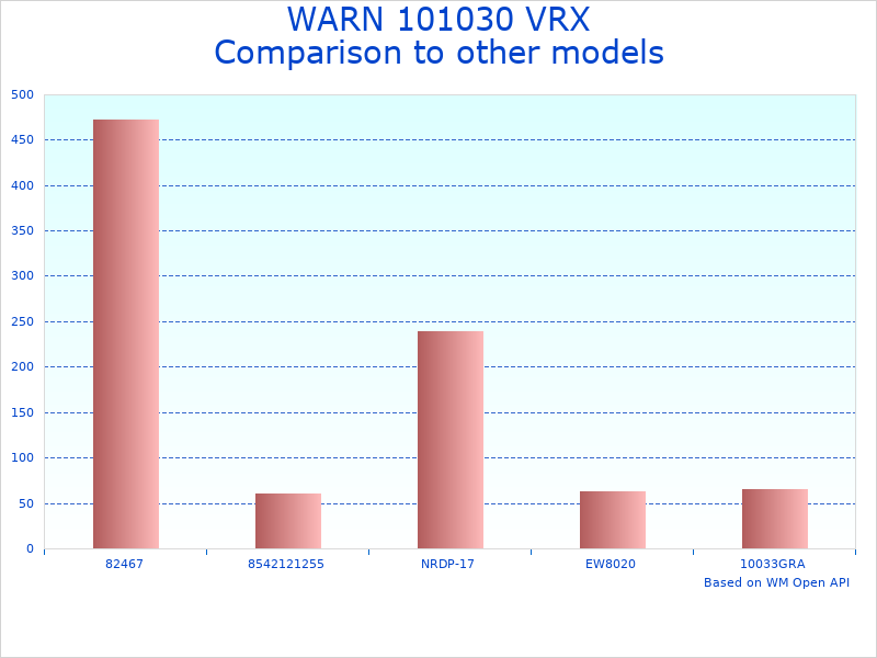 Compare WARN 35-S Electric Winch to similar products